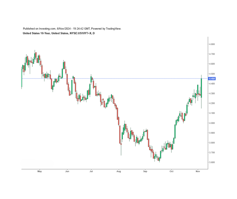 10 YR US Treasury Yield November 6, 2024