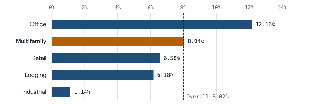 Bar chart of CMBS delinquency rate by property type, September 2026. Office 12.16%, multifamily 8.04%, retail 6.58%, lodging 6.18%, industrial 1.14%, overall 8.02%.