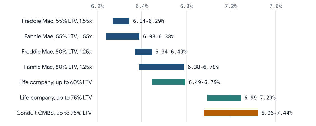 Range chart of indicative 10-year fixed note rates by capital source and leverage, week of October 12, 2026. Agency 6.08% to 6.78%, life company 6.49% to 7.29%, conduit CMBS 6.96% to 7.44%.