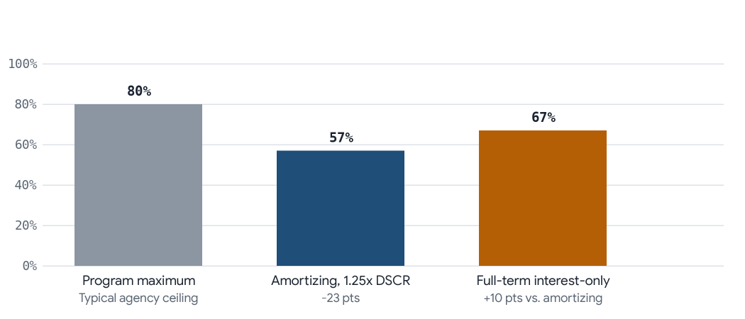Column chart: 80 percent program maximum leverage versus 57 percent when amortizing at a 1.25x DSCR and 67 percent with full-term interest-only. Assumes 6.6% coupon, 30-year amortization, 5.5% cap rate.