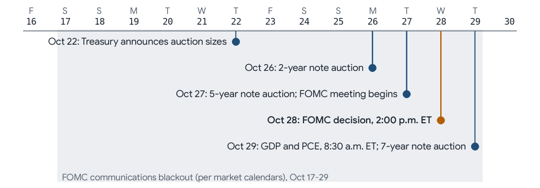 Timeline of October 16 to 30, 2026: Treasury auctions October 26, 27 and 29, FOMC decision October 28 at 2:00 p.m. ET, GDP and PCE October 29, FOMC communications blackout October 17 to 29.